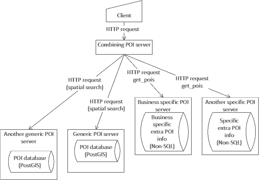 General POI server architecture